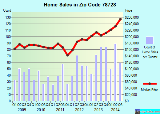 Zip code 78728 (Austin, TX) real estate house value trends