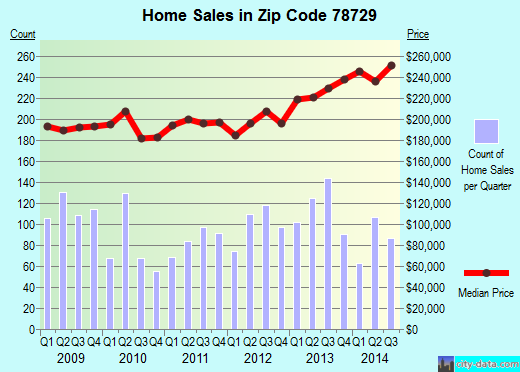 Zip code 78729 (Austin, TX) real estate house value trends