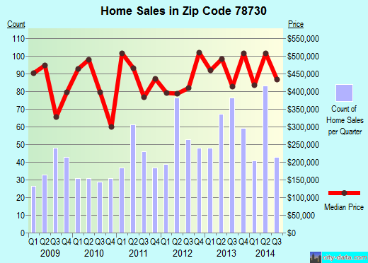 Zip code 78730 (Austin, TX) real estate house value trends