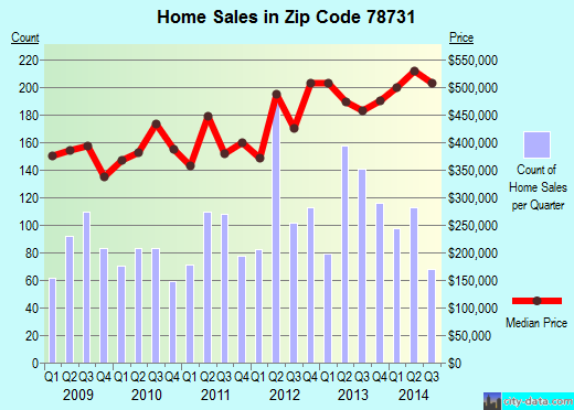 Zip code 78731 (Austin, TX) real estate house value trends