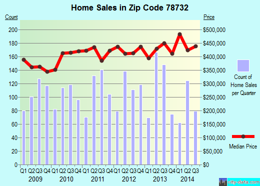 Zip code 78732 (Austin, TX) real estate house value trends