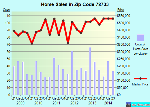 Zip code 78733 (Austin, TX) real estate house value trends