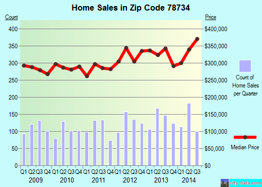 Zip code 78734 (Austin, TX) real estate house value trends