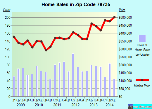 Zip code 78735 (Austin, TX) real estate house value trends