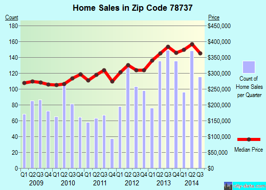 Zip code 78737 (Austin, TX) real estate house value trends