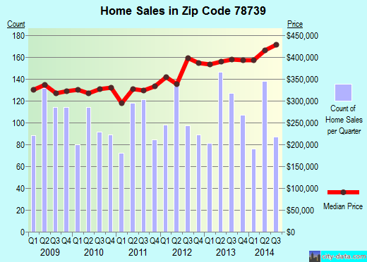 Zip code 78739 (Austin, TX) real estate house value trends