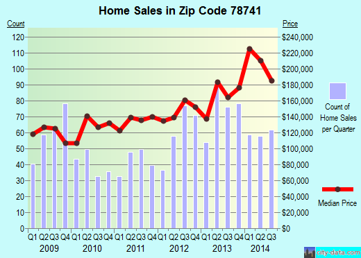 Zip code 78741 (Austin, TX) real estate house value trends