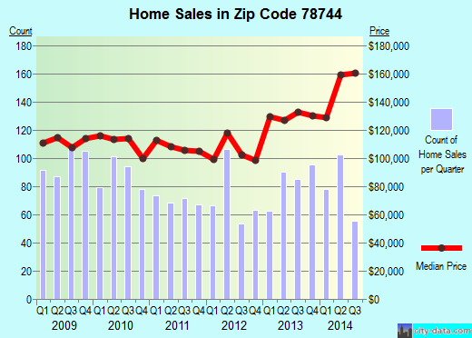 Zip code 78744 (Austin, TX) real estate house value trends