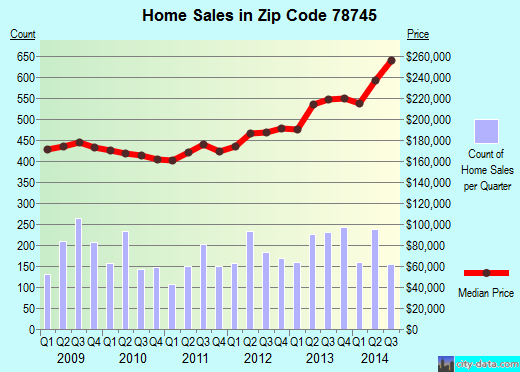 Zip code 78745 (Austin, TX) real estate house value trends