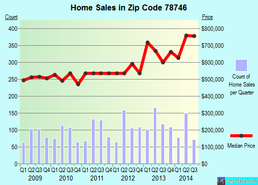 Zip code 78746 (Austin, TX) real estate house value trends