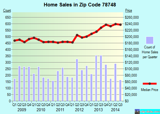 Zip code 78748 (Austin, TX) real estate house value trends