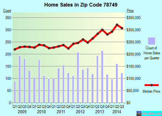 Zip code 78749 (Austin, TX) real estate house value trends