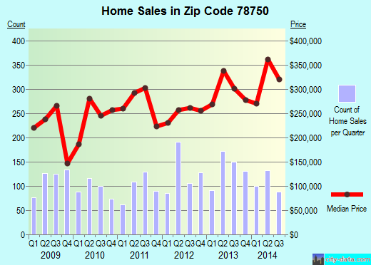 Zip code 78750 (Austin, TX) real estate house value trends
