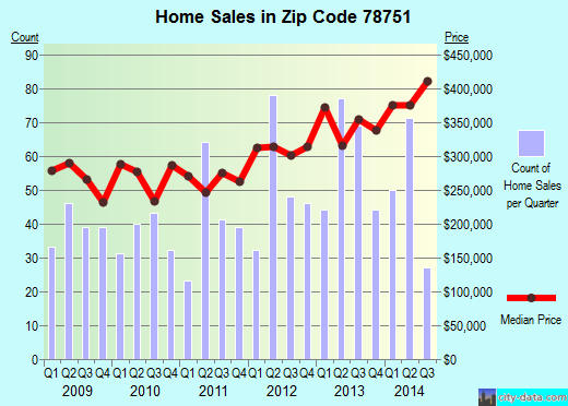 Zip code 78751 (Austin, TX) real estate house value trends