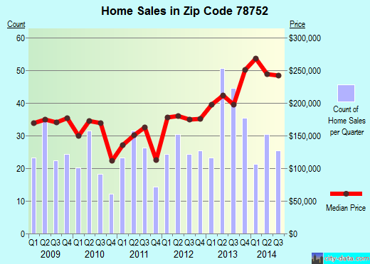 Zip code 78752 (Austin, TX) real estate house value trends