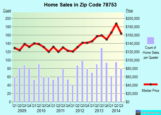 Zip code 78753 (Austin, TX) real estate house value trends