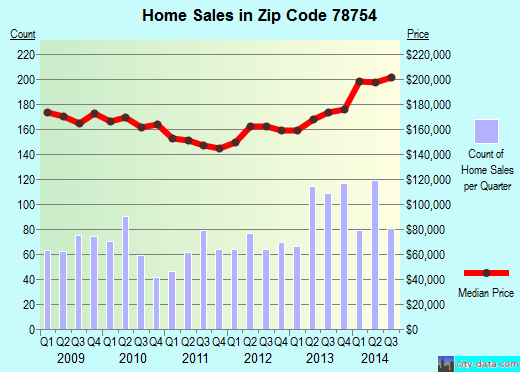 Zip code 78754 (Austin, TX) real estate house value trends