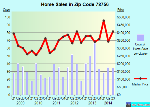 Zip code 78756 (Austin, TX) real estate house value trends