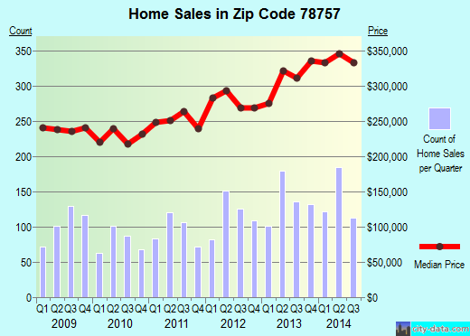 Zip code 78757 (Austin, TX) real estate house value trends