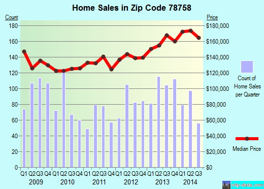 Zip code 78758 (Austin, TX) real estate house value trends