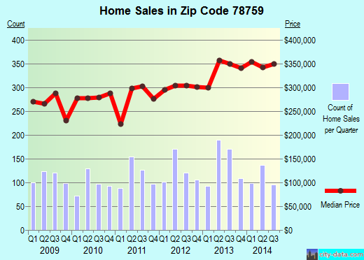 Zip code 78759 (Austin, TX) real estate house value trends