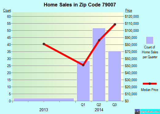 Zip code 79007 (El Paso, TX) real estate house value trends