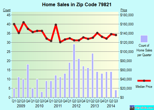Zip code 79821 (El Paso, TX) real estate house value trends