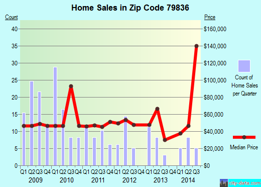 Zip code 79836 (El Paso, TX) real estate house value trends