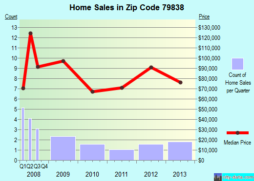 Zip code 79838 (El Paso, TX) real estate house value trends
