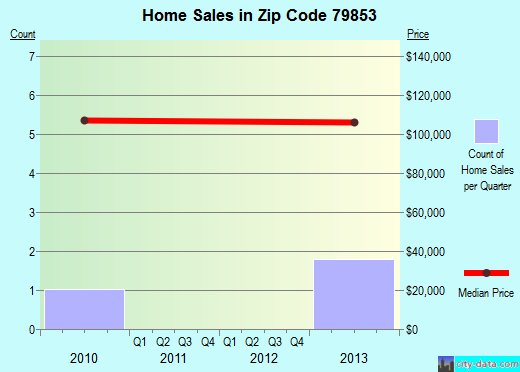 Zip code 79853 (El Paso, TX) real estate house value trends