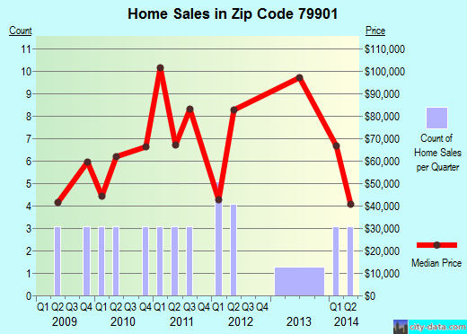Zip code 79901 (El Paso, TX) real estate house value trends