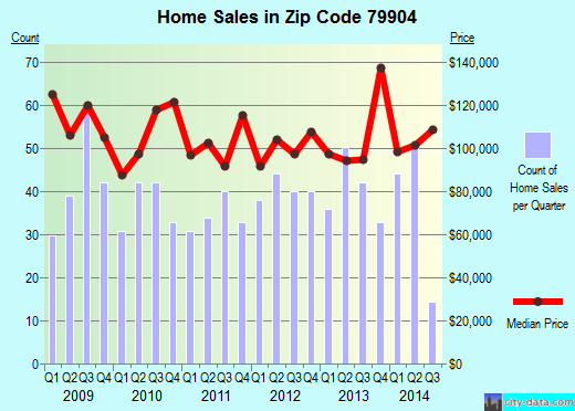 Zip code 79904 (El Paso, TX) real estate house value trends