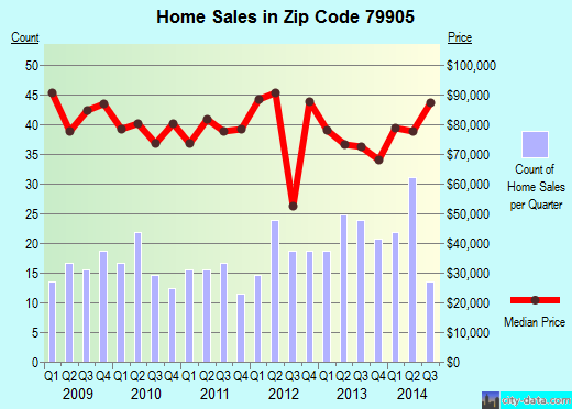 Zip code 79905 (El Paso, TX) real estate house value trends