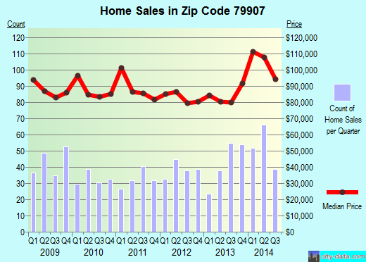 Zip code 79907 (El Paso, TX) real estate house value trends