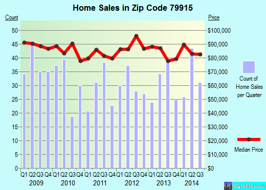 Zip code 79915 (El Paso, TX) real estate house value trends