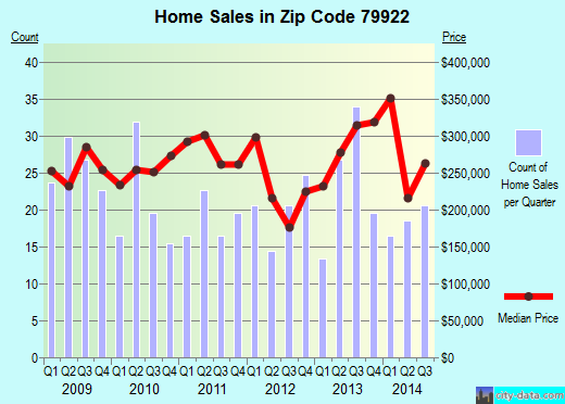 Zip code 79922 (El Paso, TX) real estate house value trends