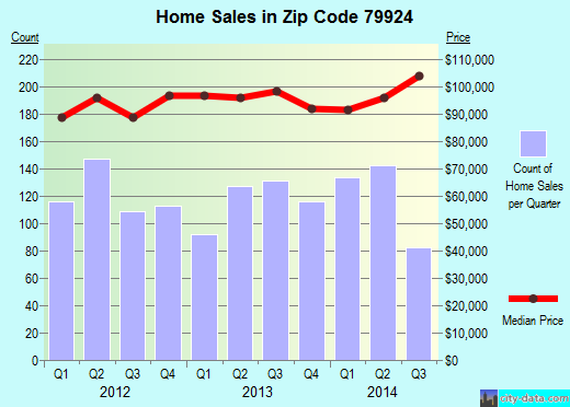 Zip code 79924 (El Paso, TX) real estate house value trends