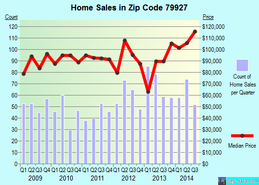 Zip code 79927 (El Paso, TX) real estate house value trends