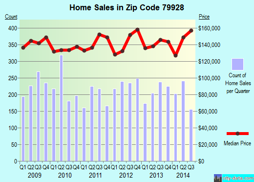 Zip code 79928 (El Paso, TX) real estate house value trends