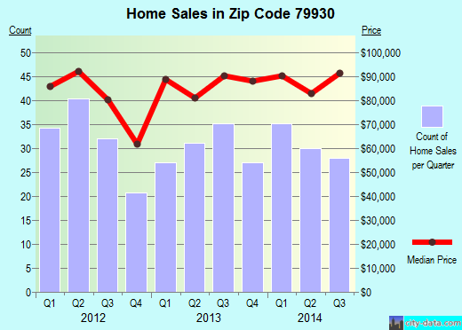 Zip code 79930 (El Paso, TX) real estate house value trends
