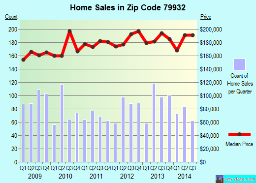 Zip code 79932 (El Paso, TX) real estate house value trends