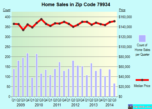 Zip code 79934 (El Paso, TX) real estate house value trends