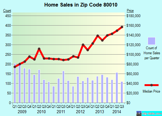 Zip code 80010 (Aurora, CO) real estate house value trends