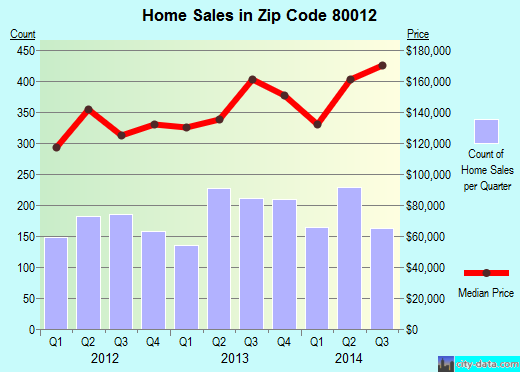 Zip code 80012 (Aurora, CO) real estate house value trends