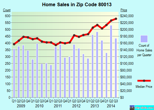 Zip code 80013 (Aurora, CO) real estate house value trends