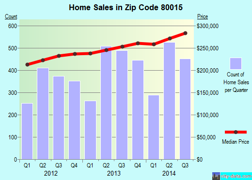 Zip code 80015 (Aurora, CO) real estate house value trends