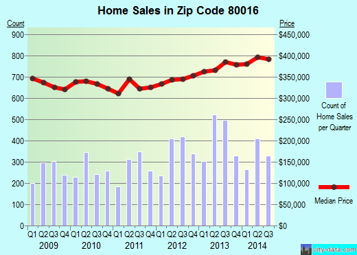 Zip code 80016 (Aurora, CO) real estate house value trends