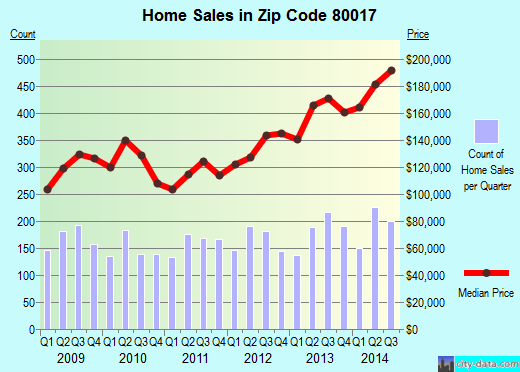 Zip code 80017 (Aurora, CO) real estate house value trends