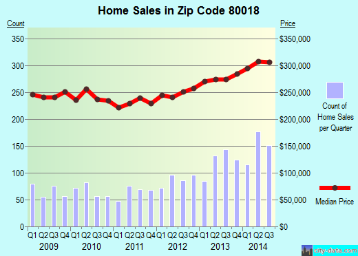 Zip code 80018 (Aurora, CO) real estate house value trends