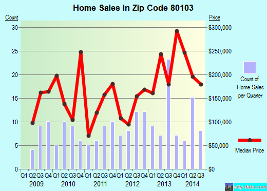 Zip code 80103 (Byers, CO) real estate house value trends